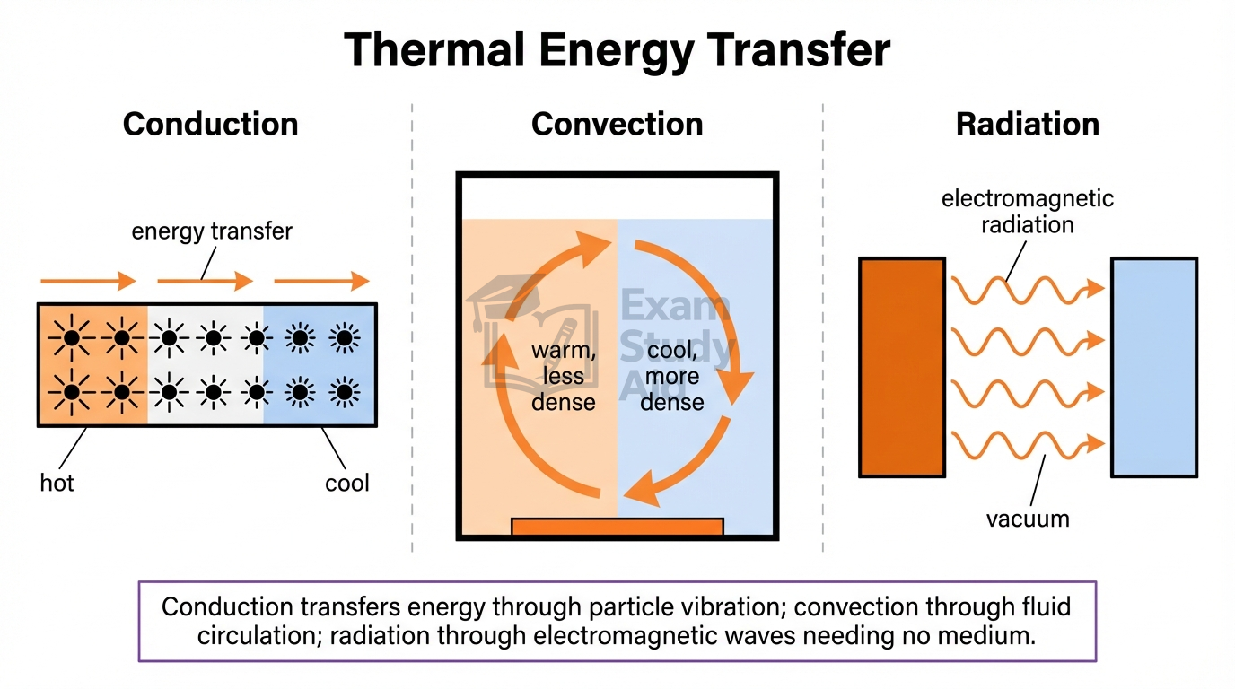Three panels comparing thermal energy transfer: conduction through a solid, convection by rising warm fluid, and radiation as electromagnetic waves through vacuum.