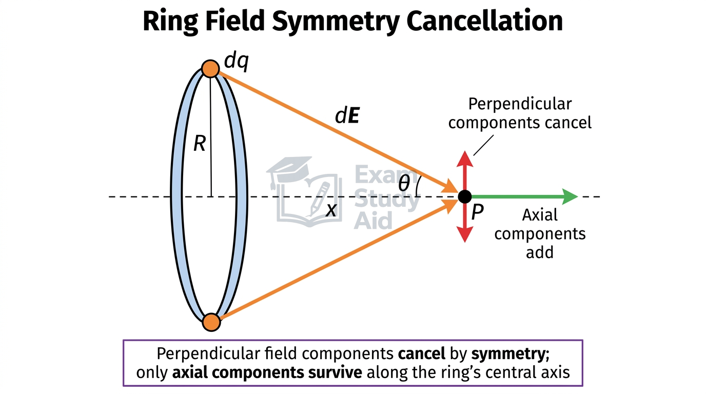 Ring of charge with element dq producing field dE at an axial point P, showing perpendicular components cancelling and axial components adding along the axis.