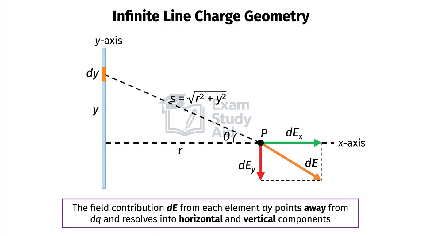 Geometry for an infinite line charge along the y-axis: element dy at distance s produces field dE at point P resolving into horizontal dEx and vertical dEy components.