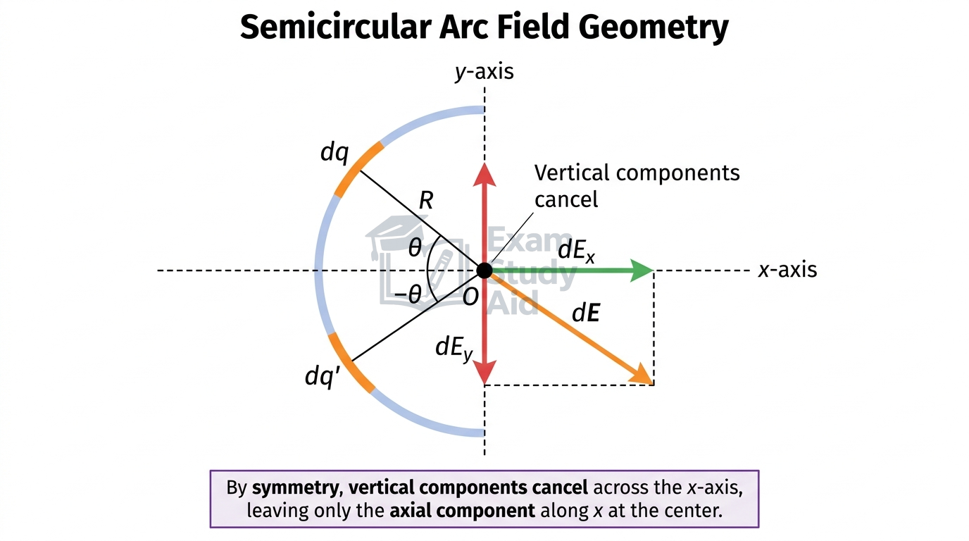 Semicircular arc field geometry with charge elements at plus and minus theta, whose vertical components cancel leaving the axial component dEx at the center.