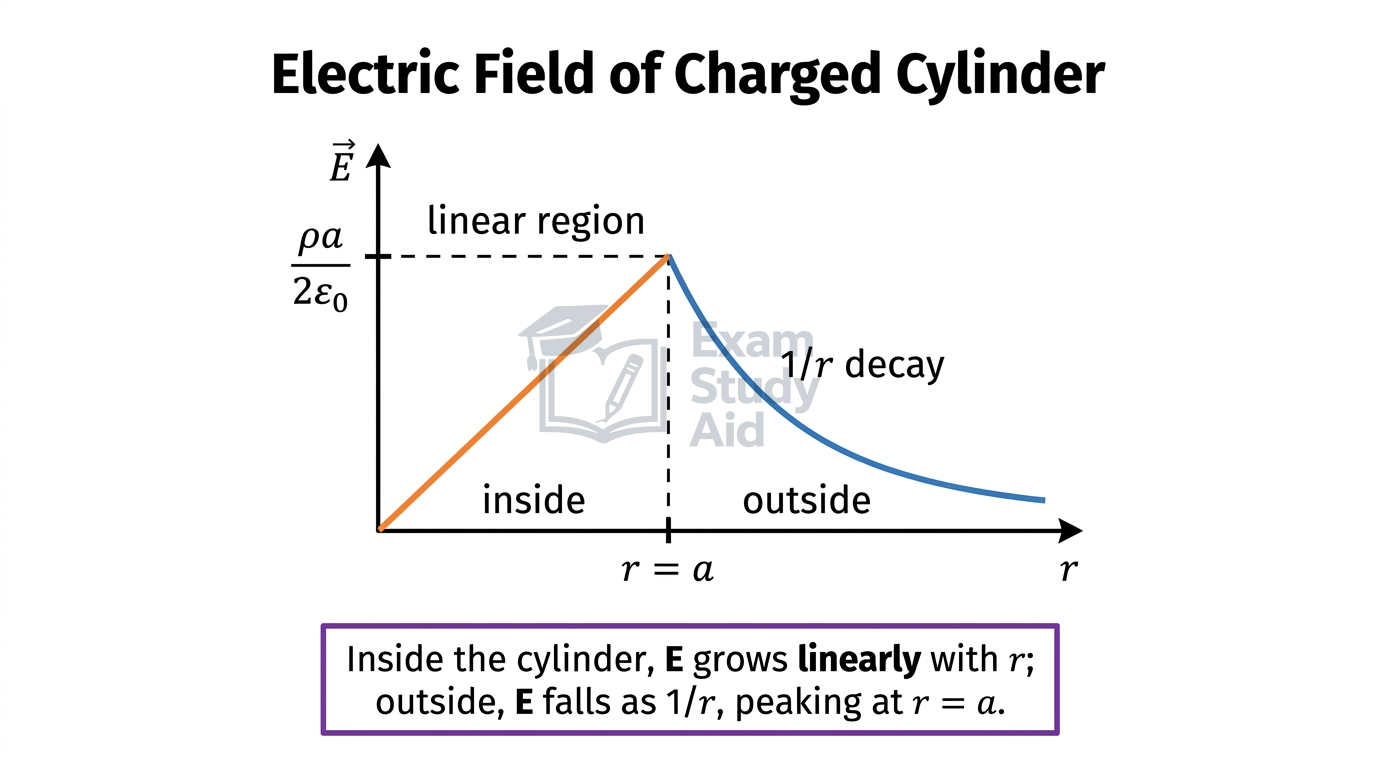 Graph of electric field versus distance for a charged cylinder: rising linearly inside to a peak rho-a over 2 epsilon-zero at r equals a, then decaying as 1/r outside.