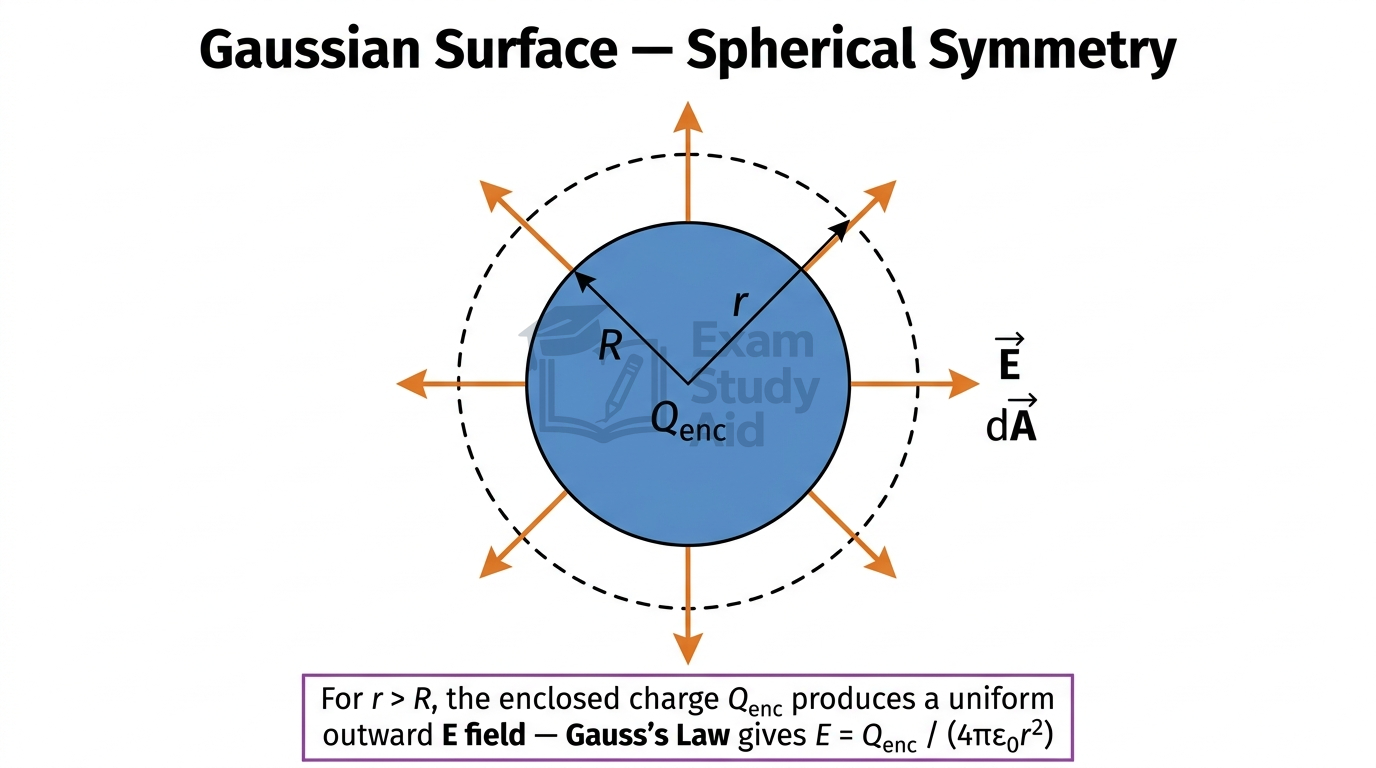 Spherical Gaussian surface of radius r enclosing charge Q with outward radial field E parallel to area vector dA, giving Gauss's law flux.