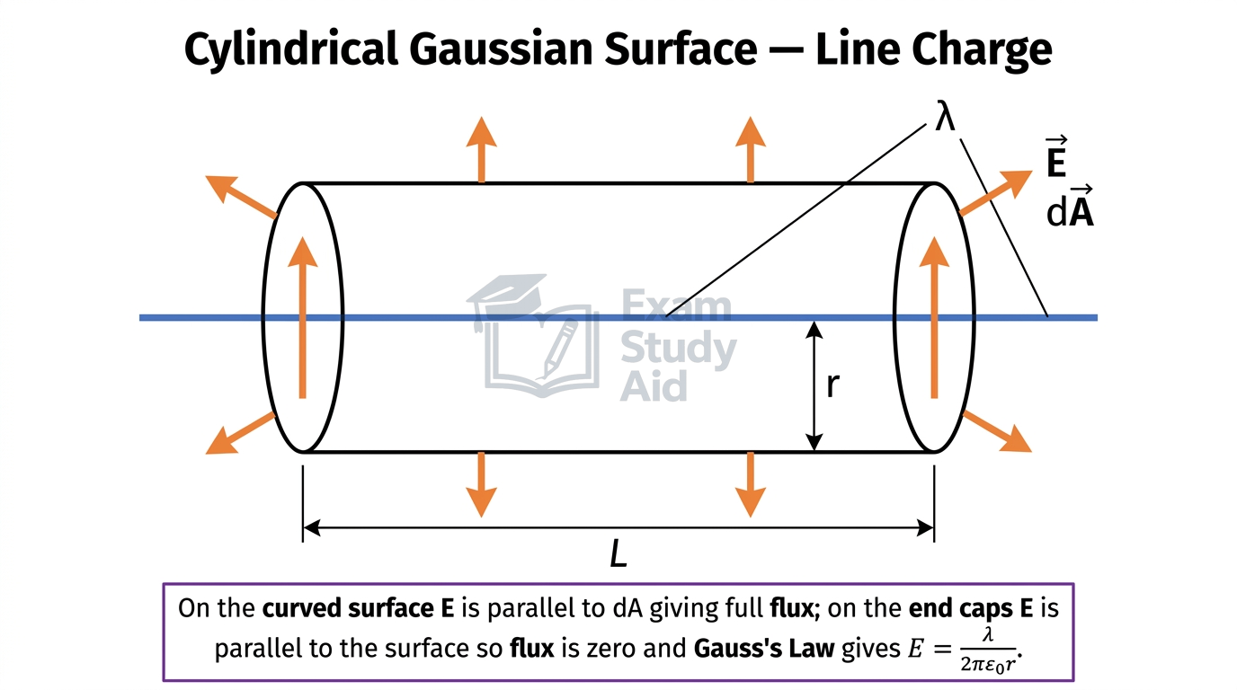 Cylindrical Gaussian surface of radius r and length L around a line charge, field E radial through the curved wall and parallel to the flat end caps.