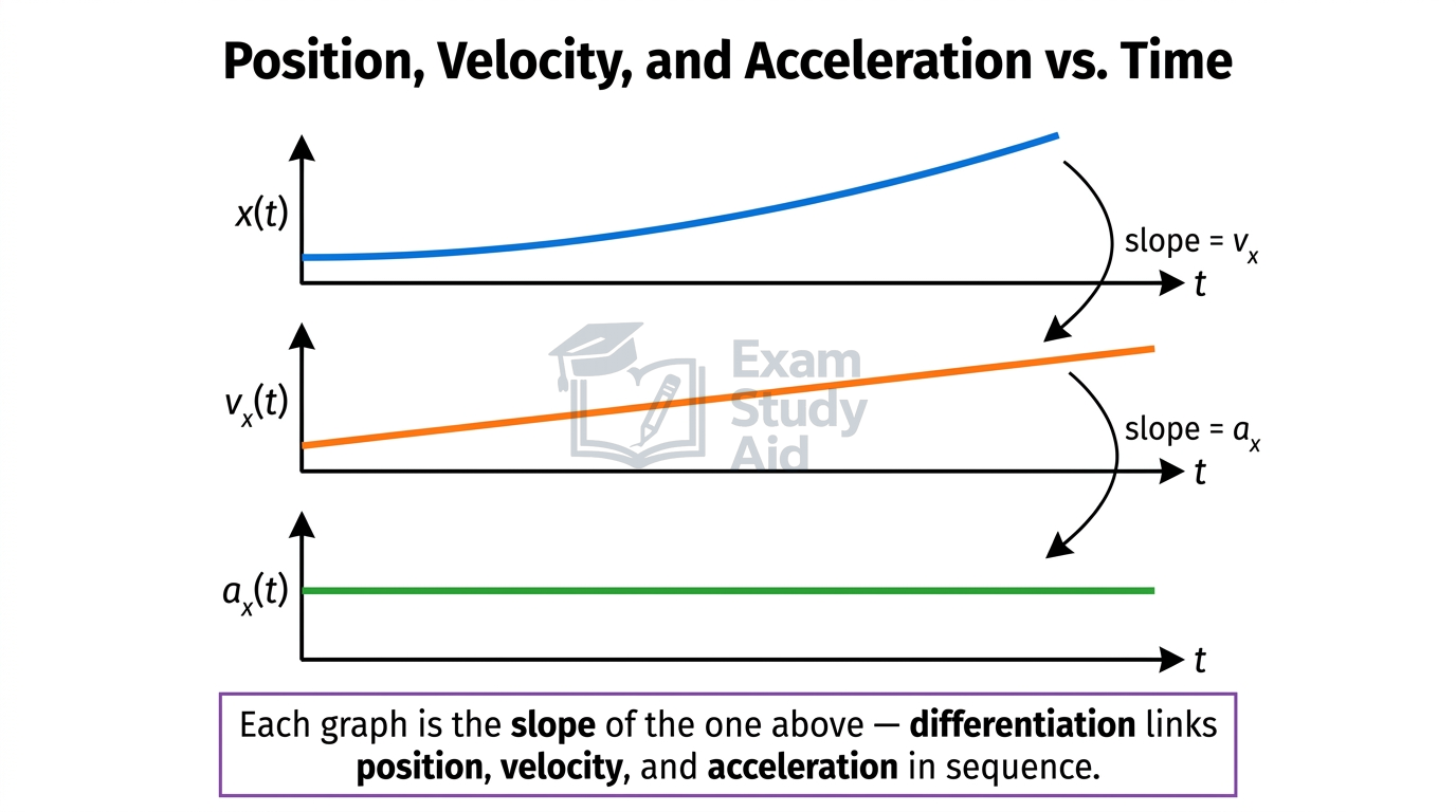 Three stacked graphs of position, velocity, and acceleration versus time, each being the slope of the one above, linked by differentiation.