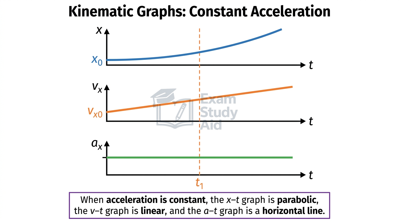 Three stacked kinematic graphs for constant acceleration: parabolic position-time, linear velocity-time, and a horizontal acceleration-time line.