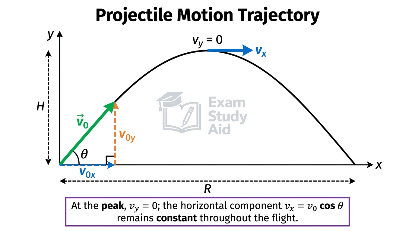 Projectile trajectory showing launch velocity resolved into components, constant horizontal v_x, and zero vertical velocity at peak height H over range R.