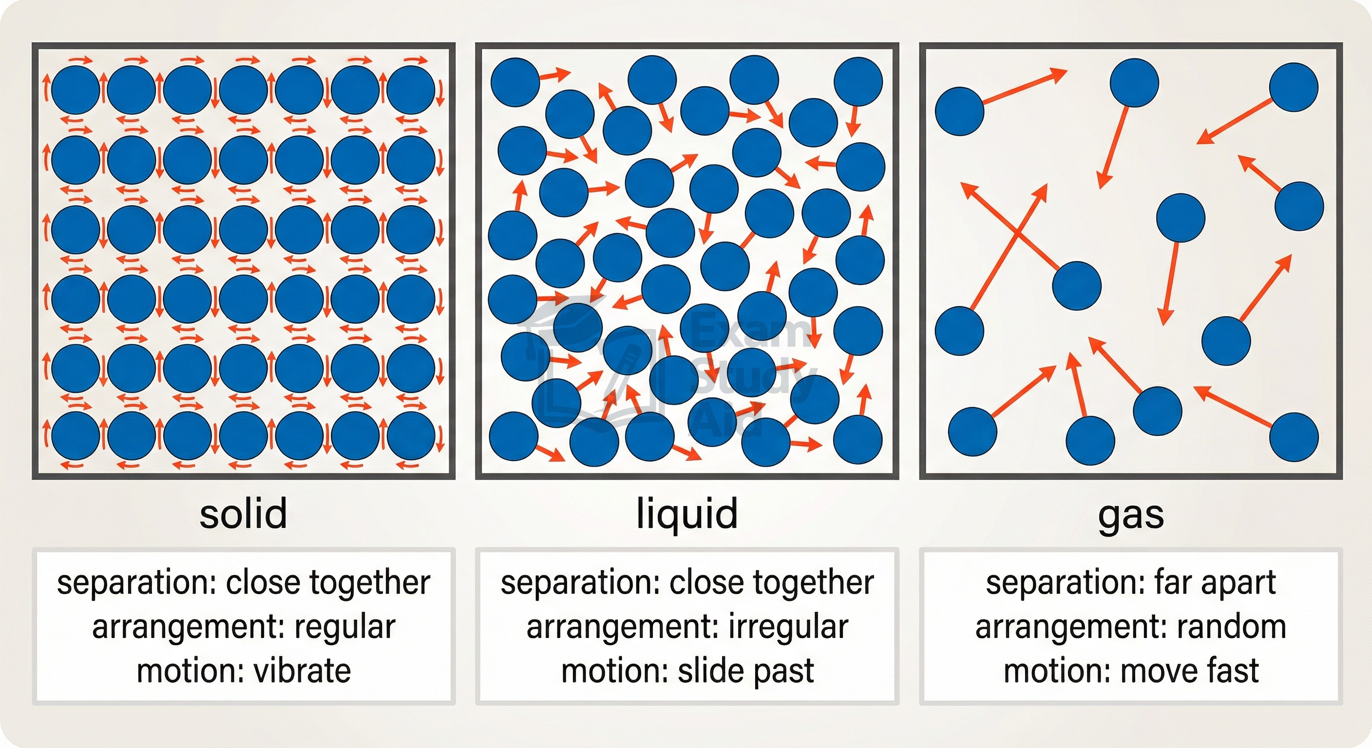 Particle diagrams of solid, liquid and gas showing separation, arrangement and motion: regular vibrating, close irregular sliding, and far-apart fast-moving particles.