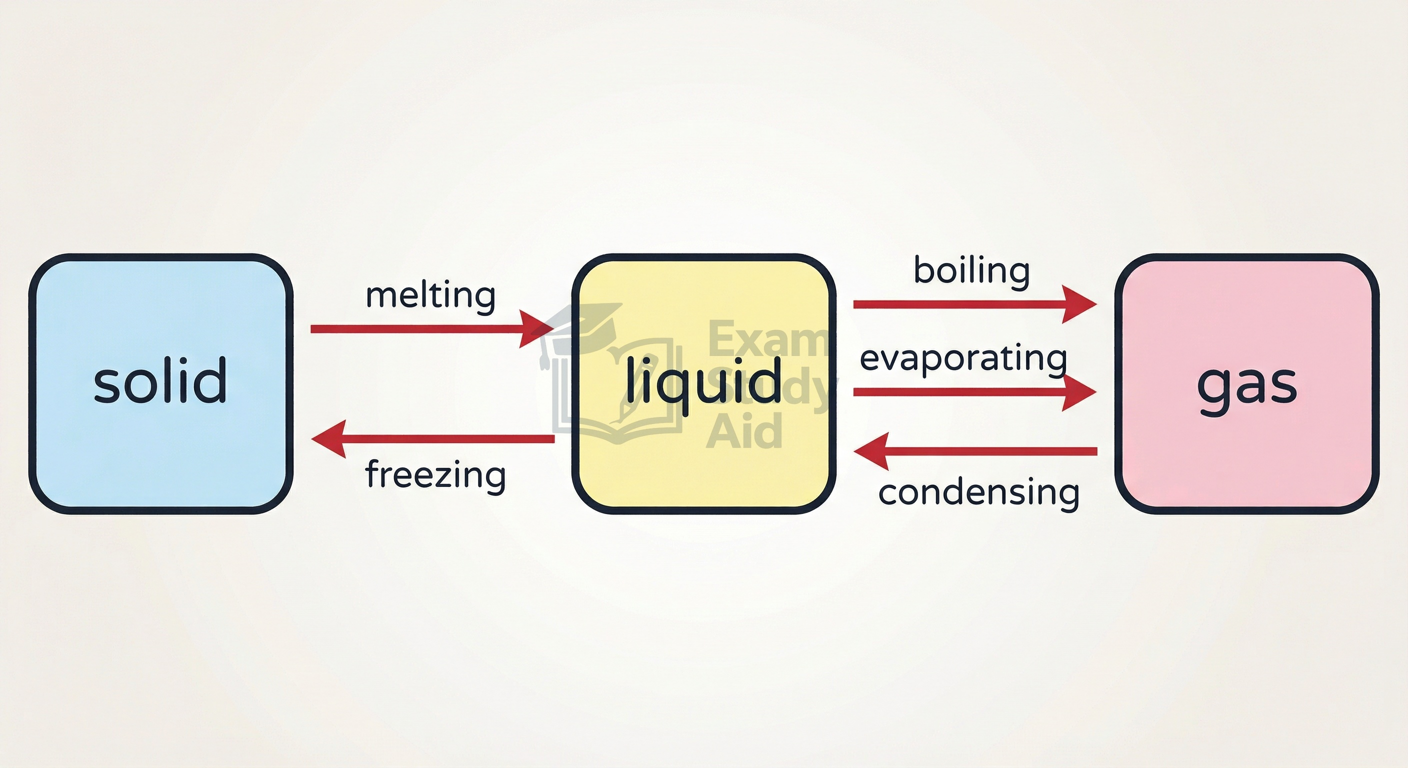 Flow diagram of changes of state between solid, liquid and gas labelling melting, freezing, boiling, evaporating and condensing.