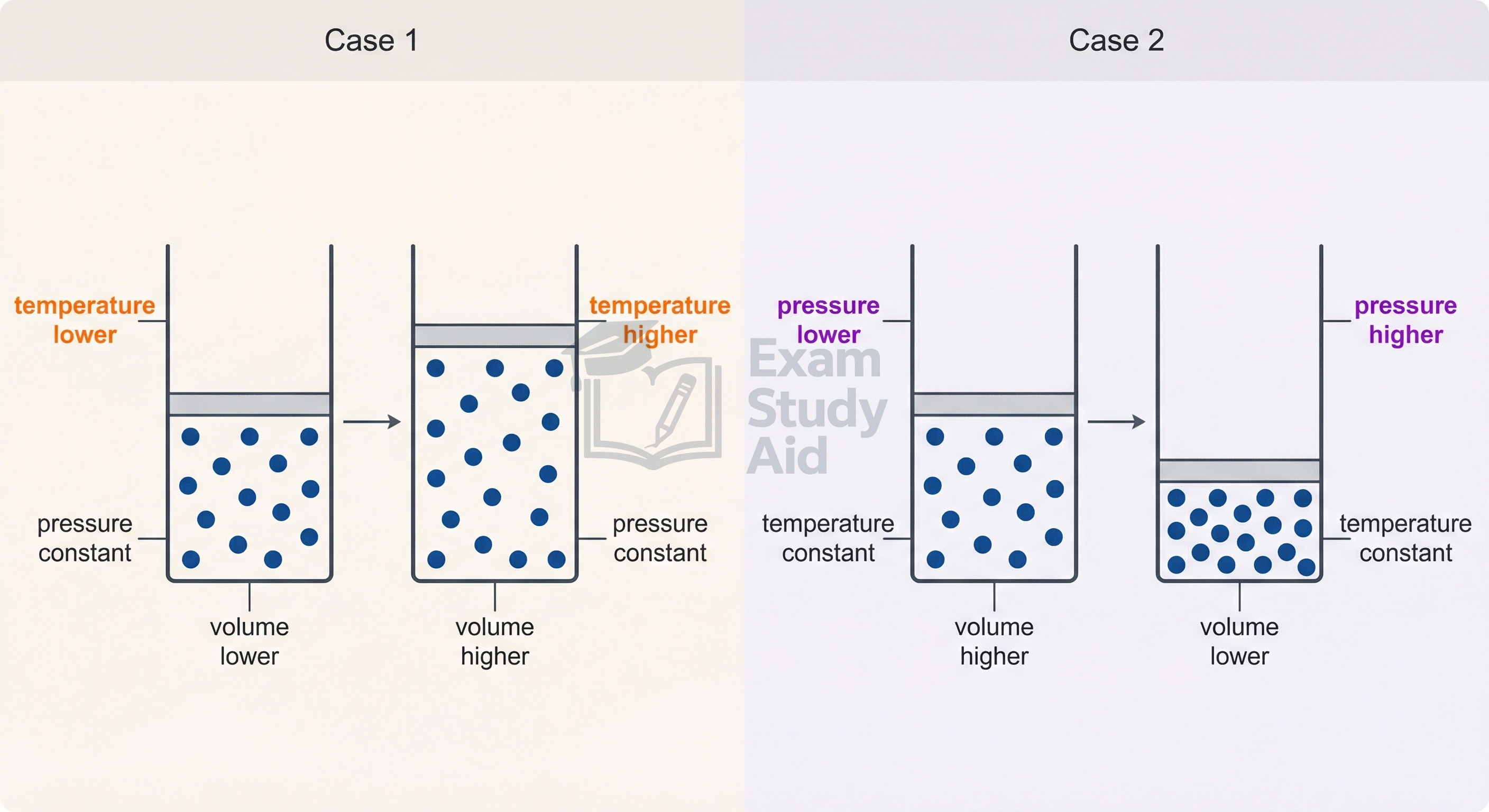 Piston diagrams showing that heating a gas at constant pressure raises its volume, while raising pressure at constant temperature lowers its volume.