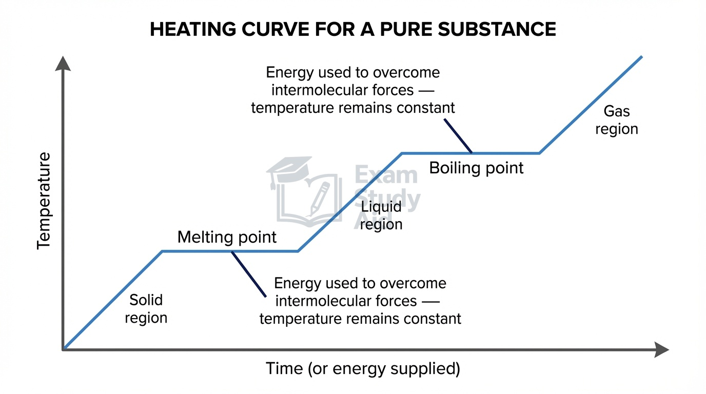Heating curve of temperature against time with sloped solid, liquid and gas regions and flat plateaus at the melting and boiling points.