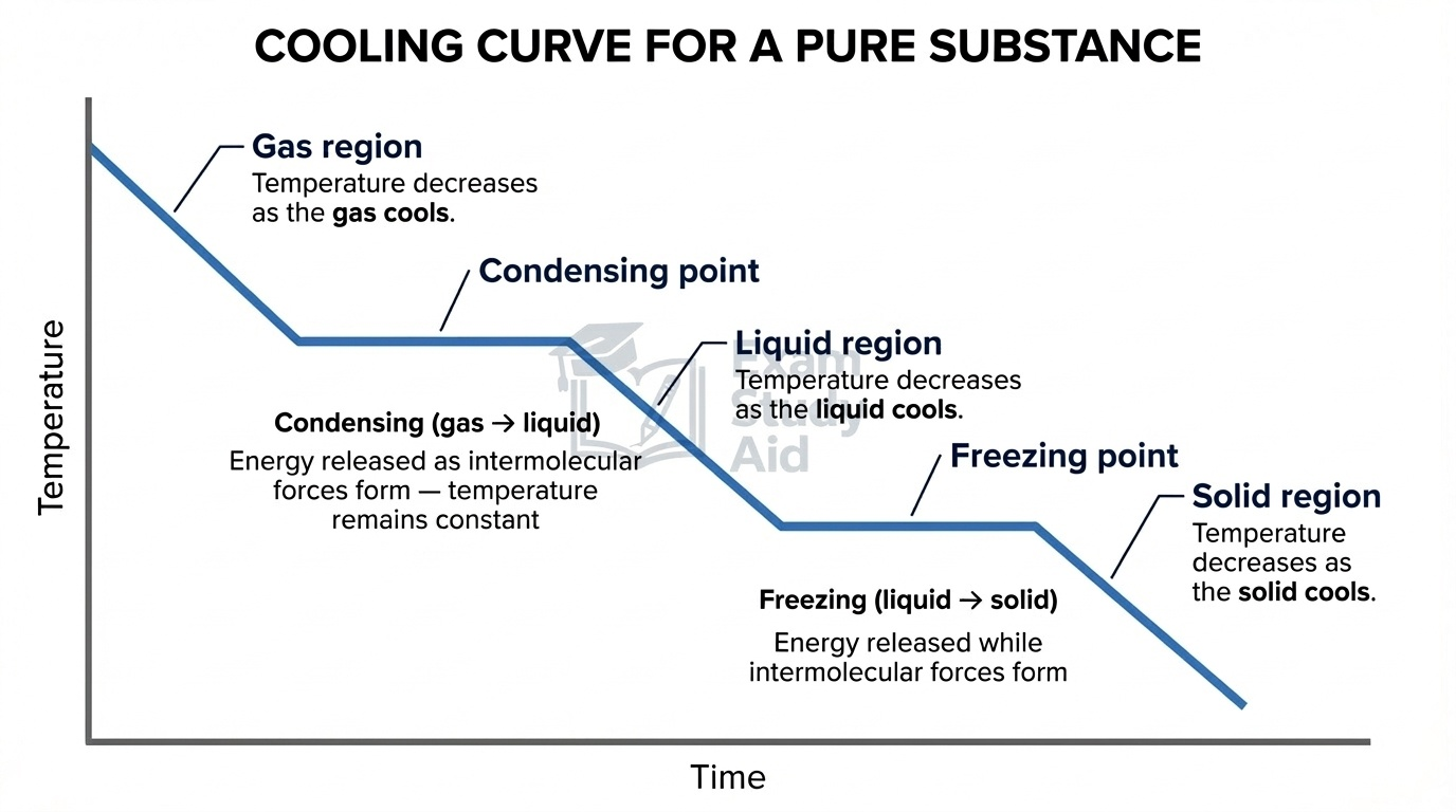 Cooling curve of temperature against time with sloped gas, liquid and solid regions and flat plateaus at the condensing and freezing points.