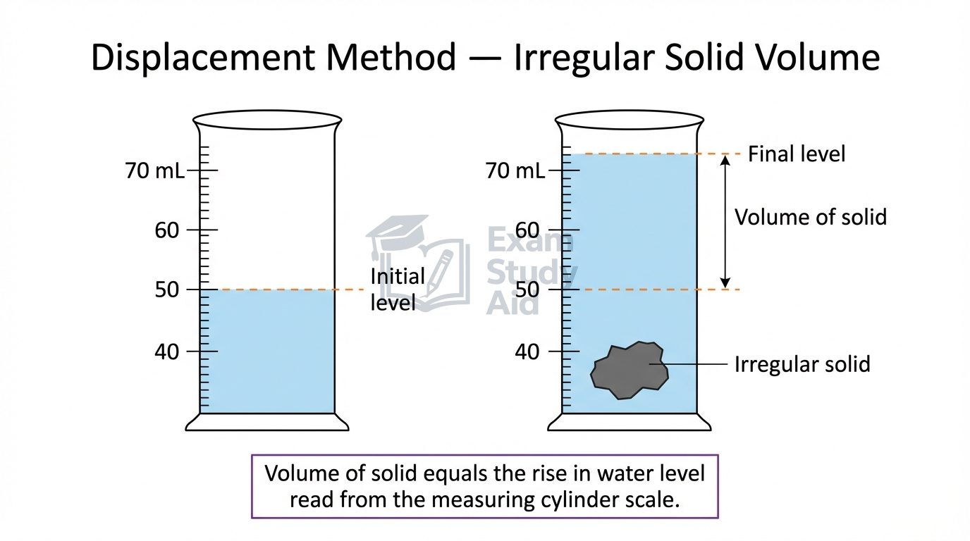 Displacement method for an irregular solid, showing two measuring cylinders where the rise in water level from initial to final gives the solid's volume.