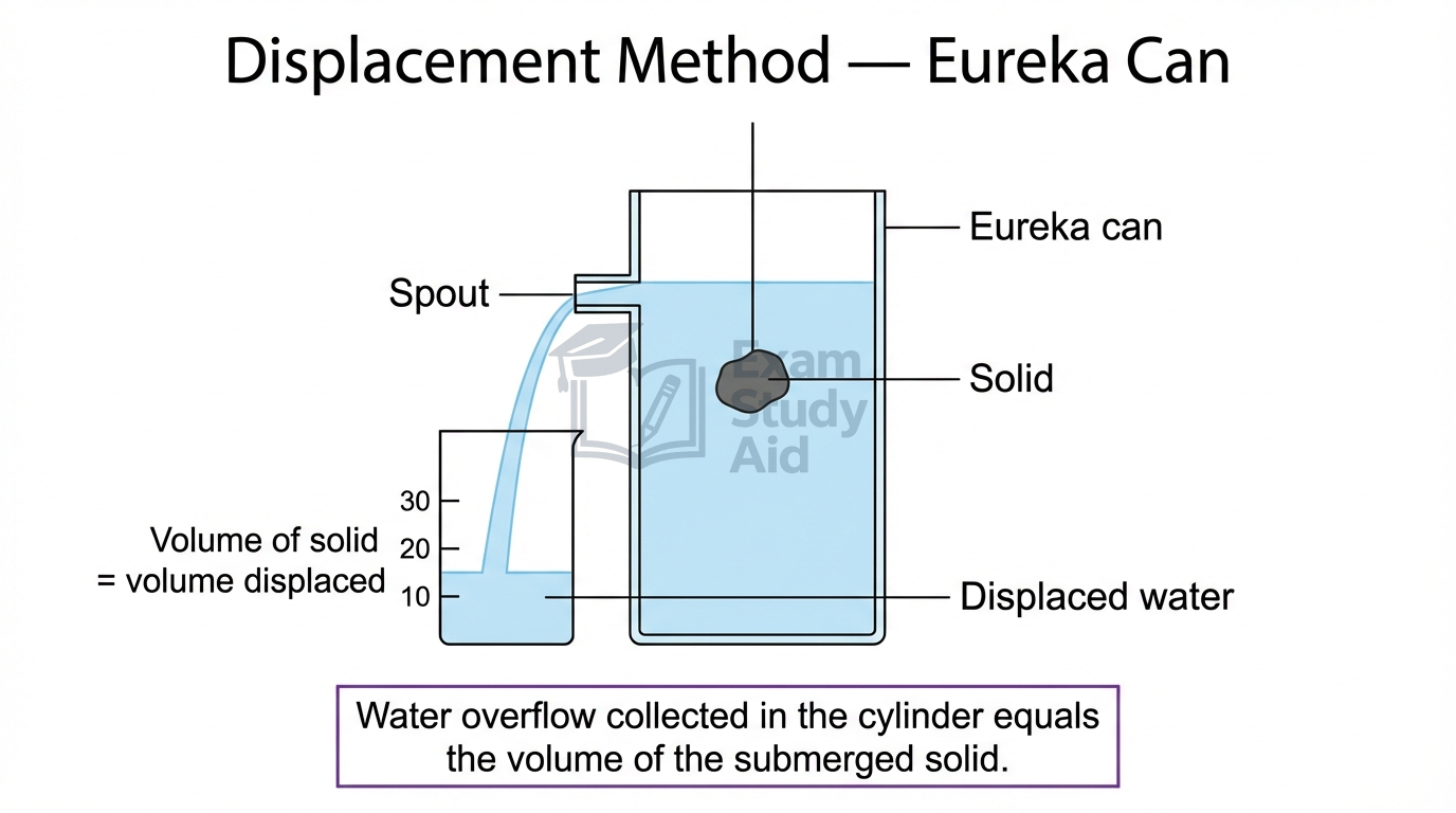 Eureka can displacement method: a solid lowered into a full can pushes water out through the spout, collected in a cylinder to give the solid's volume.