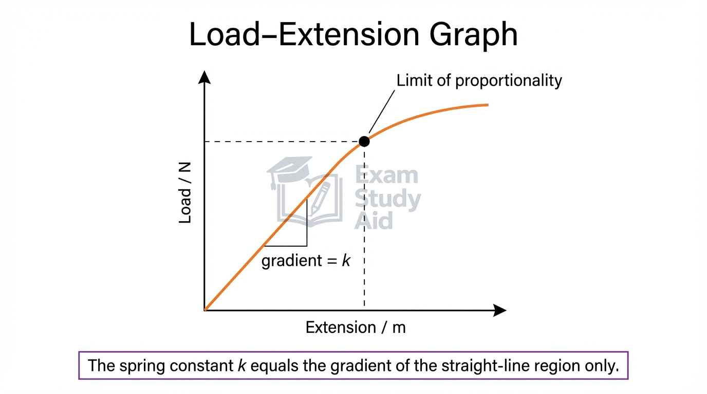 Load-extension graph with the straight-line gradient labelled as spring constant k and the limit of proportionality marked where the line starts to curve.