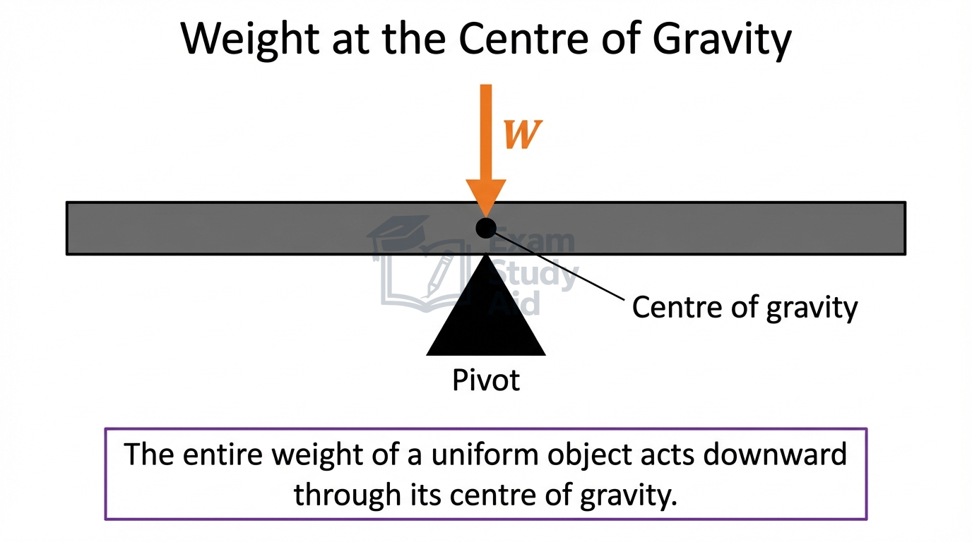 A uniform beam balanced on a pivot with the weight arrow W acting downward through the marked centre of gravity at its centre.