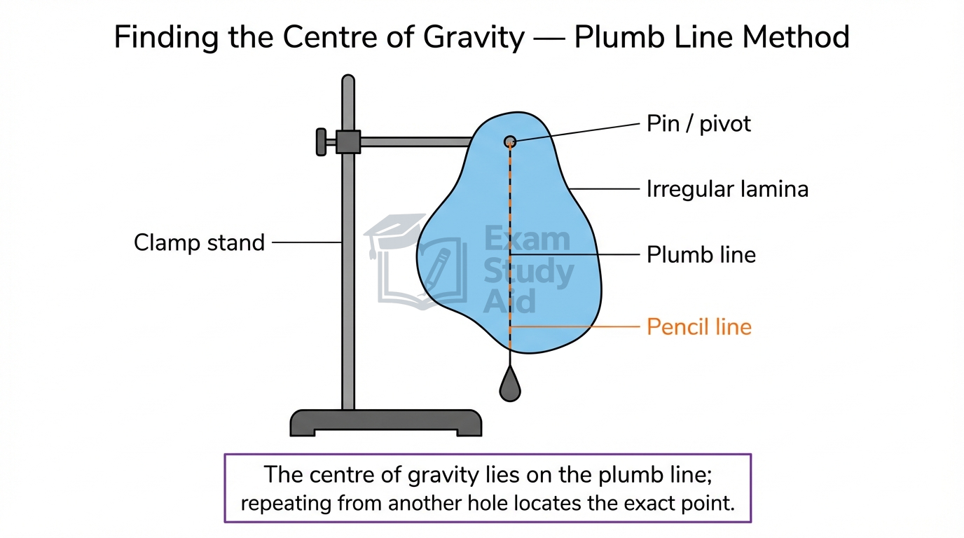 Plumb-line method on a clamp stand: an irregular lamina hung from a pin with a plumb line marking a vertical pencil line through the centre of gravity.