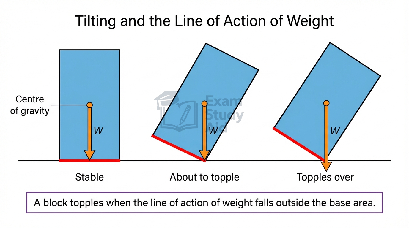 Three blocks showing tilting stability: stable when the weight line falls inside the base, about to topple at the edge, and toppling when it falls outside.