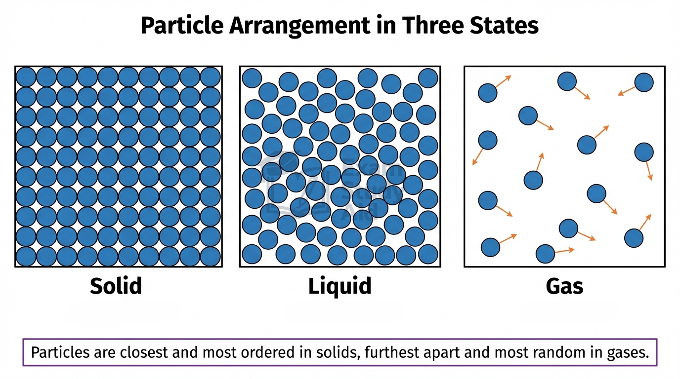 Particle diagrams of the three states of matter: closely packed ordered particles in a solid, close irregular particles in a liquid, and widely spaced fast-moving particles in a gas.