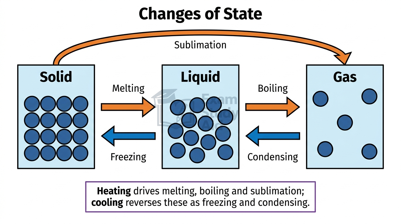 Changes of state diagram between solid, liquid and gas boxes, labelling melting, boiling and sublimation on heating and freezing and condensing on cooling.