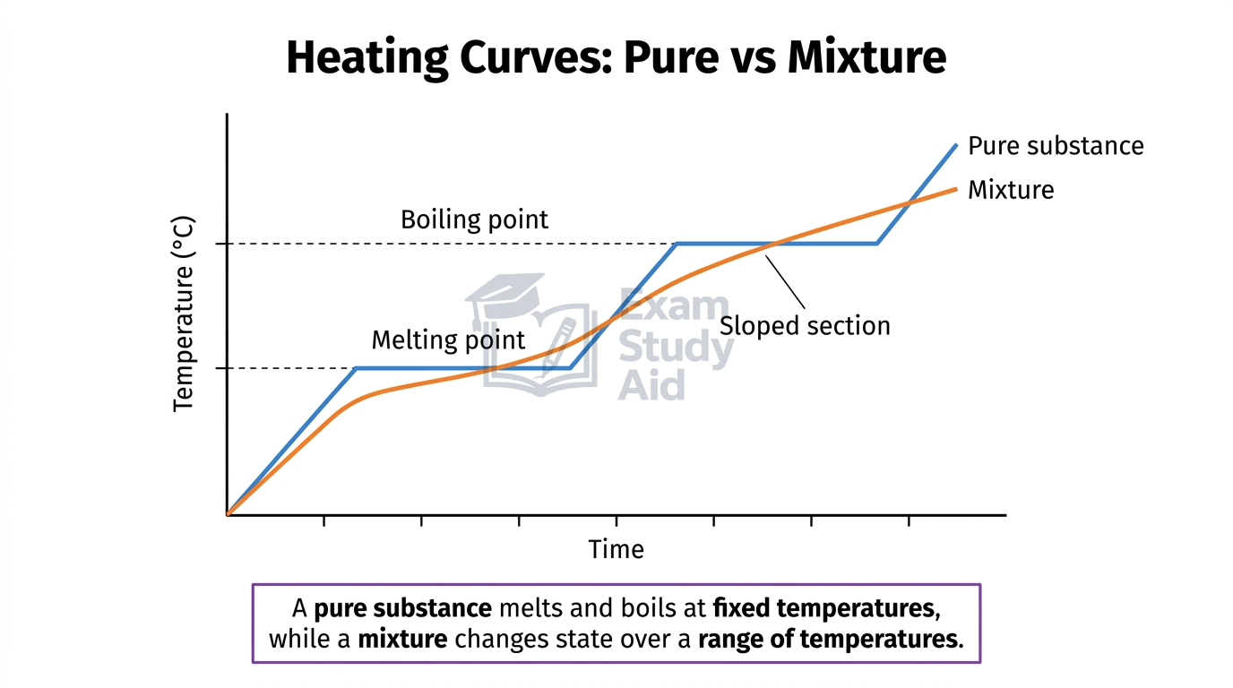 Heating curves graph comparing a pure substance with flat horizontal melting and boiling plateaus to a mixture that changes state over a sloped range of temperatures.