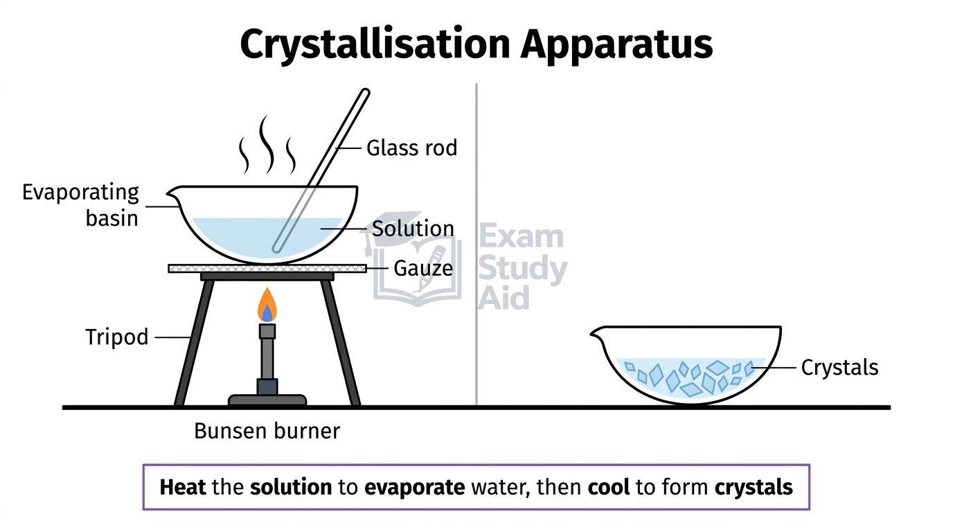 Crystallisation apparatus showing a solution heated in an evaporating basin over a Bunsen burner with a glass rod, and separate basin of crystals formed on cooling.