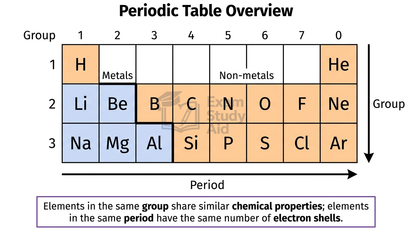 Simplified periodic table grid of the first three periods with groups numbered 1 to 0, distinguishing metals on the left from non-metals on the right.