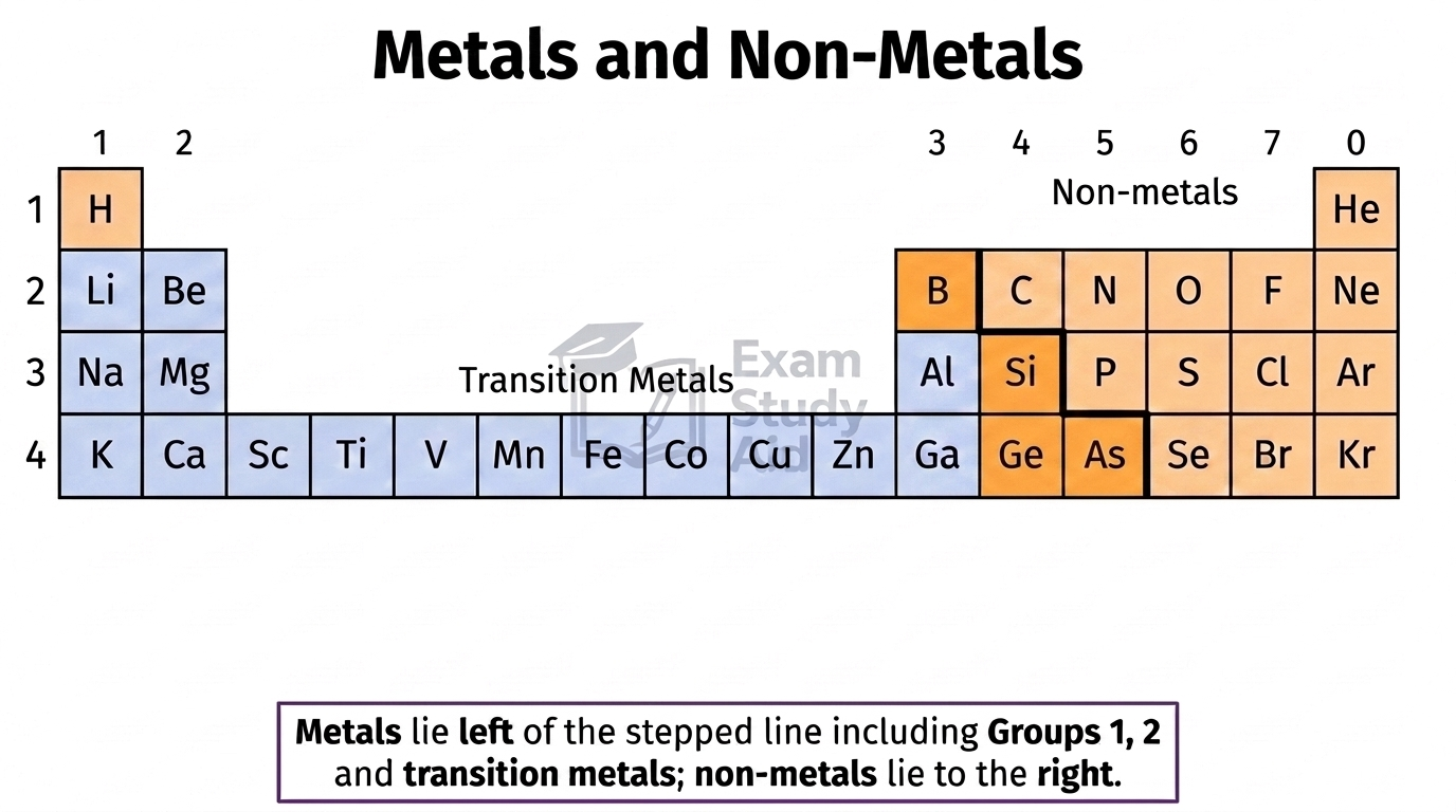 Periodic table diagram shading metals (Groups 1, 2 and transition metals) on the left of the stepped line and non-metals on the right.