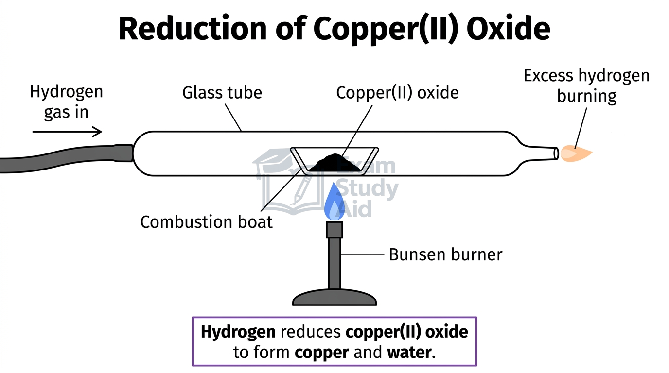Labelled apparatus reducing copper(II) oxide by passing hydrogen over the heated oxide in a combustion boat, with excess hydrogen burning at the outlet.