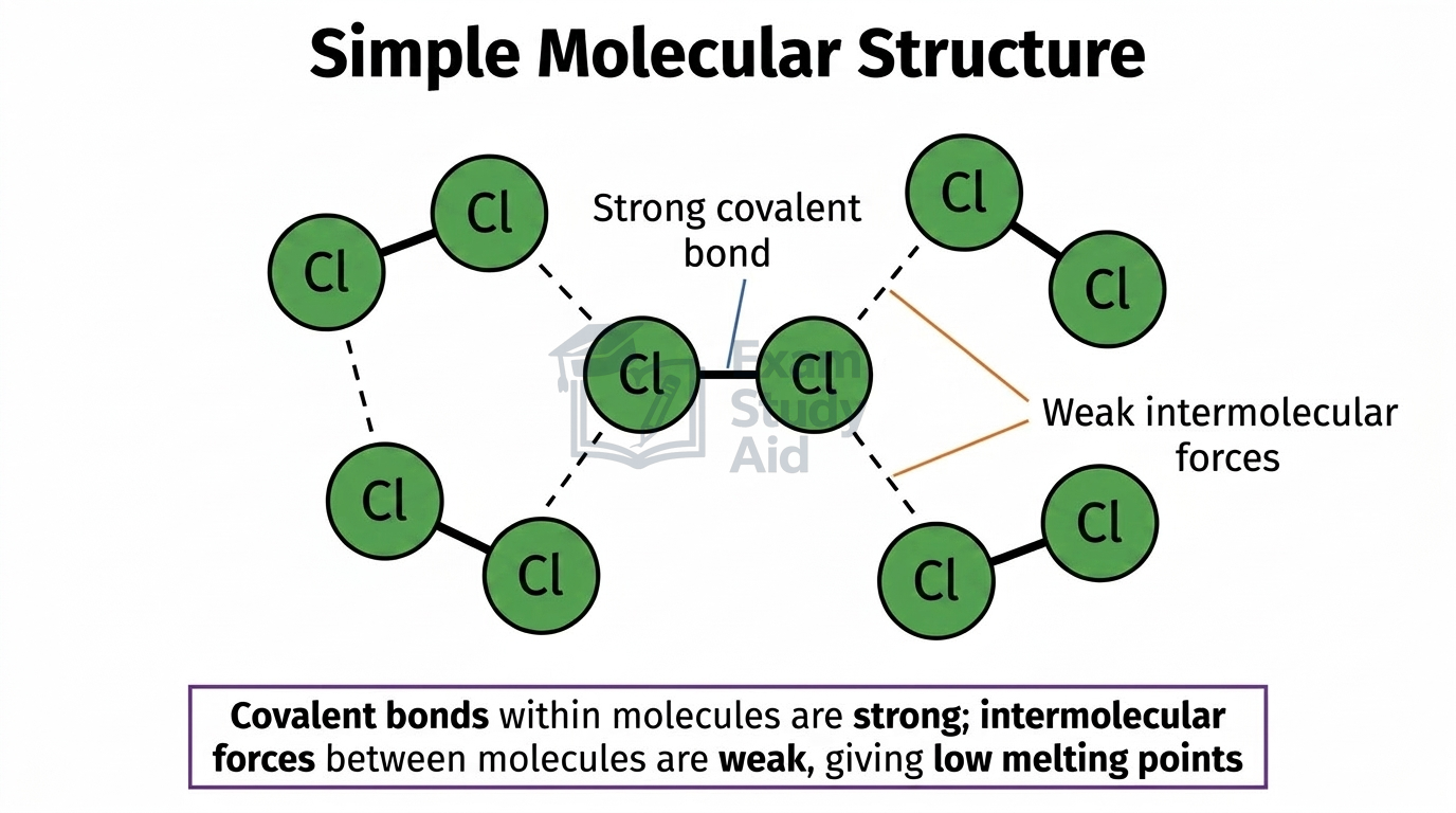 Simple molecular structure of chlorine molecules showing strong covalent bonds within molecules and weak intermolecular forces between them.