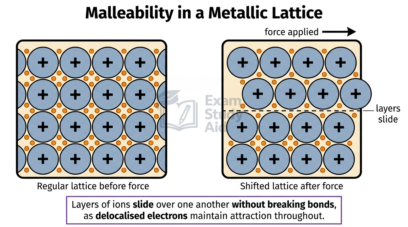 Diagram illustrating malleability: layers of positive metal ions sliding over one another under an applied force while delocalised electrons maintain bonding.