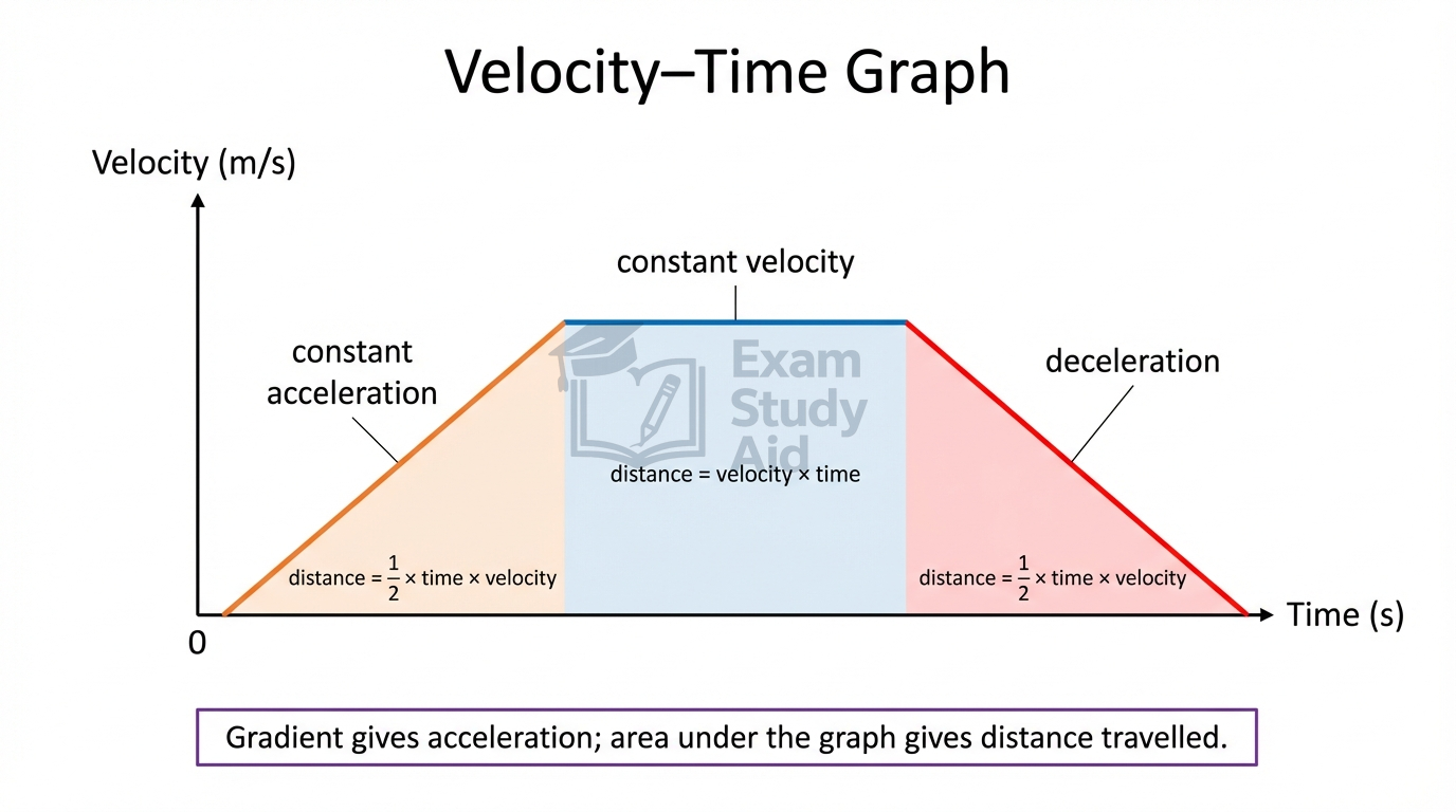 Velocity–time graph with constant acceleration ramp, constant-velocity plateau and deceleration ramp; area under the line marked as distance travelled.