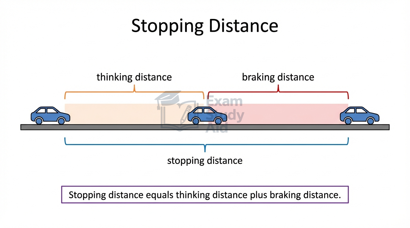 Stopping distance diagram: a car during thinking distance then braking distance, the two adding to the total stopping distance.