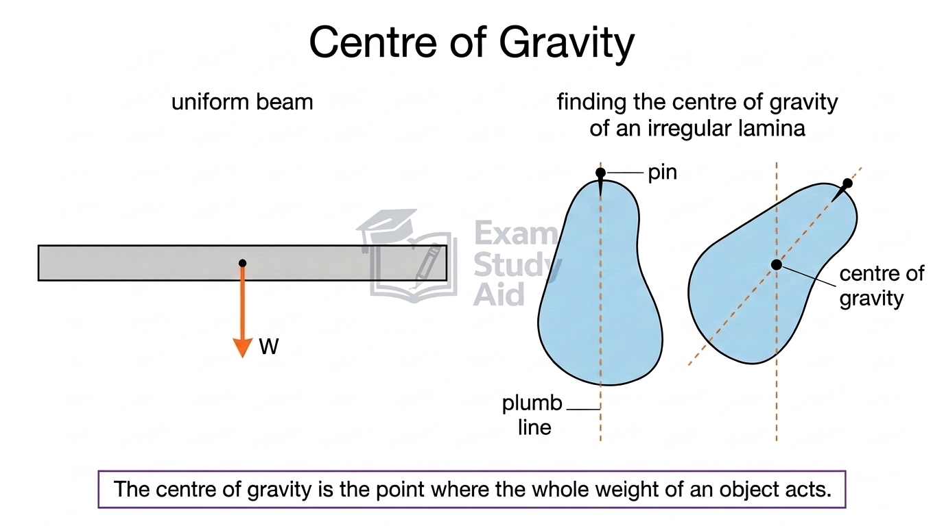 Centre of gravity: a uniform beam with weight acting at its midpoint, and a plumb-line method locating the centre of gravity of an irregular lamina.